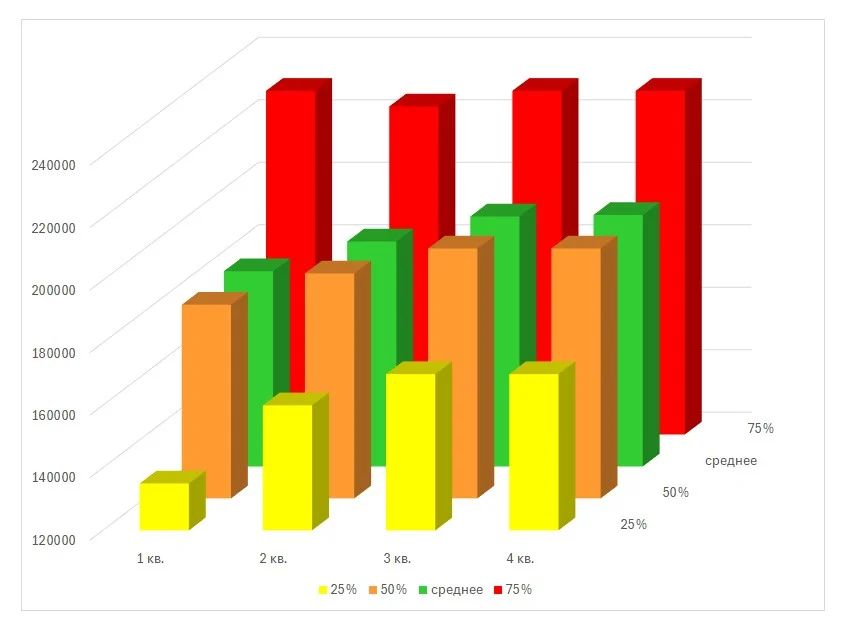 диаграмма с уровнем заработных плат по кварталам за 2024 год