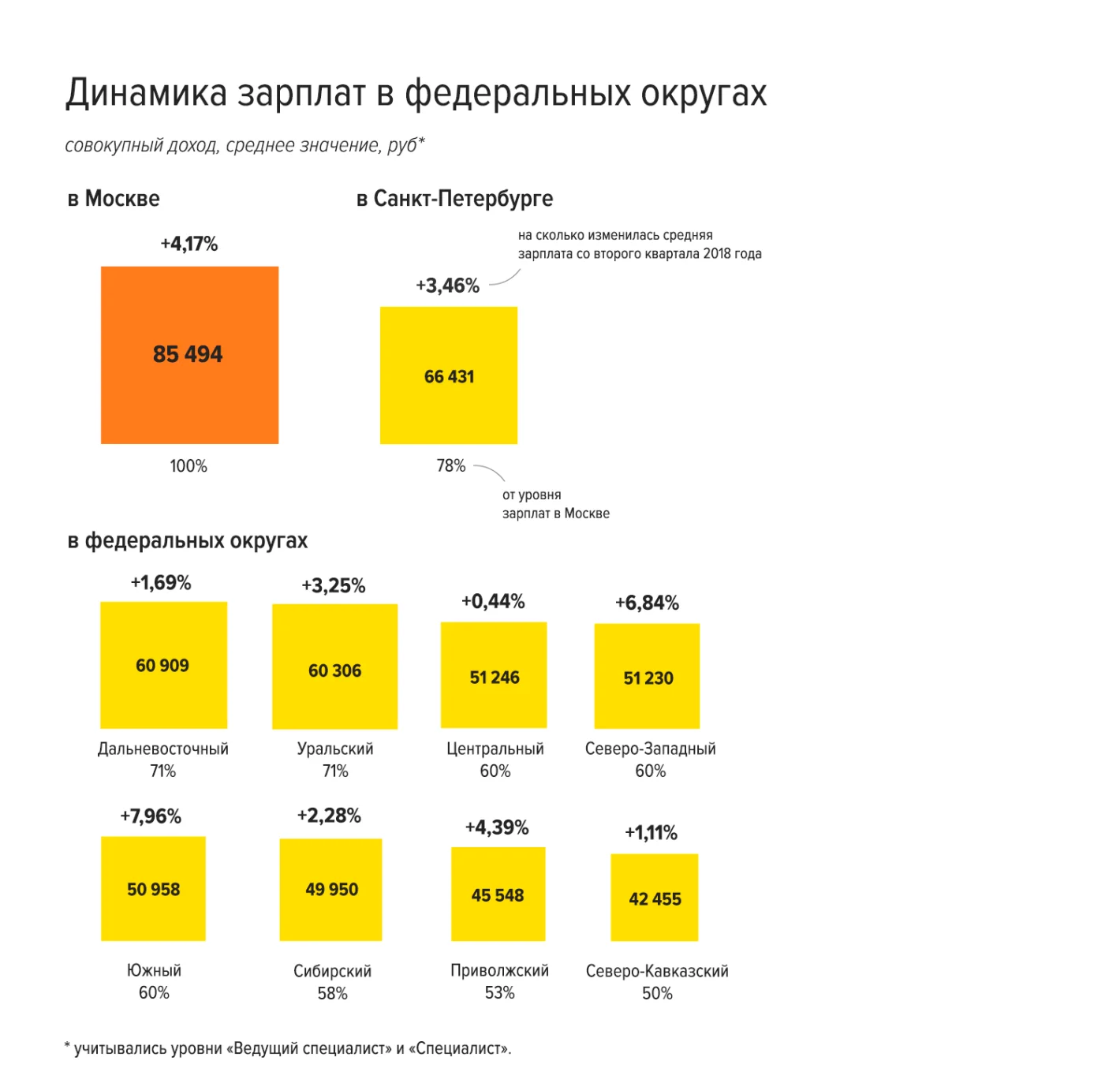 диаграмма столбики уровень заработных плат по москве спб и федеральным округам во втором квартале 2019 года