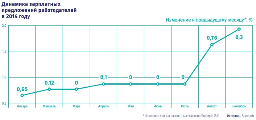 диаграмма динамика зарплатных предложений январь сентябрь 2014