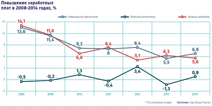диаграмма повышение заработных плат 2008 2014