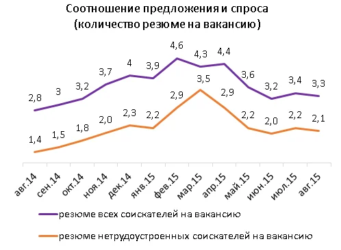 количество резюме на вакансию в августе 2015