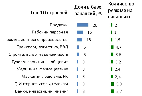 диаграмма топ 10 отраслей в августе 2015