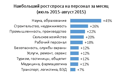 диаграмма роста спроса персонала за июль август 2015