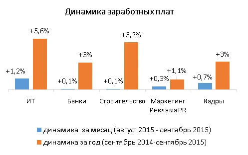 диаграмма динамики заработных плат август сентябрь 2015 и 2014