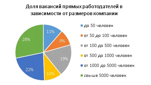 круговая диаграмма вакансий работодателей по размеру компании