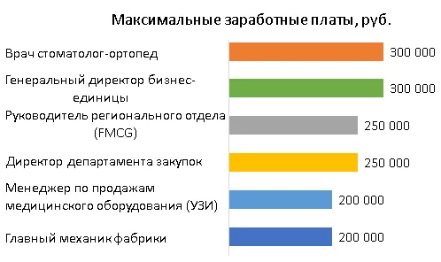 диаграмма максимальных заработных плат в августе 2015