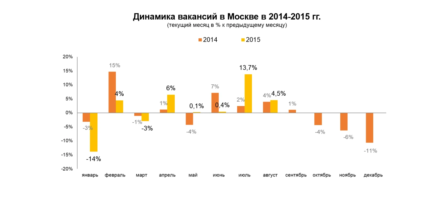 диаграмма динамики вакансий в москве 2014 2015 годы