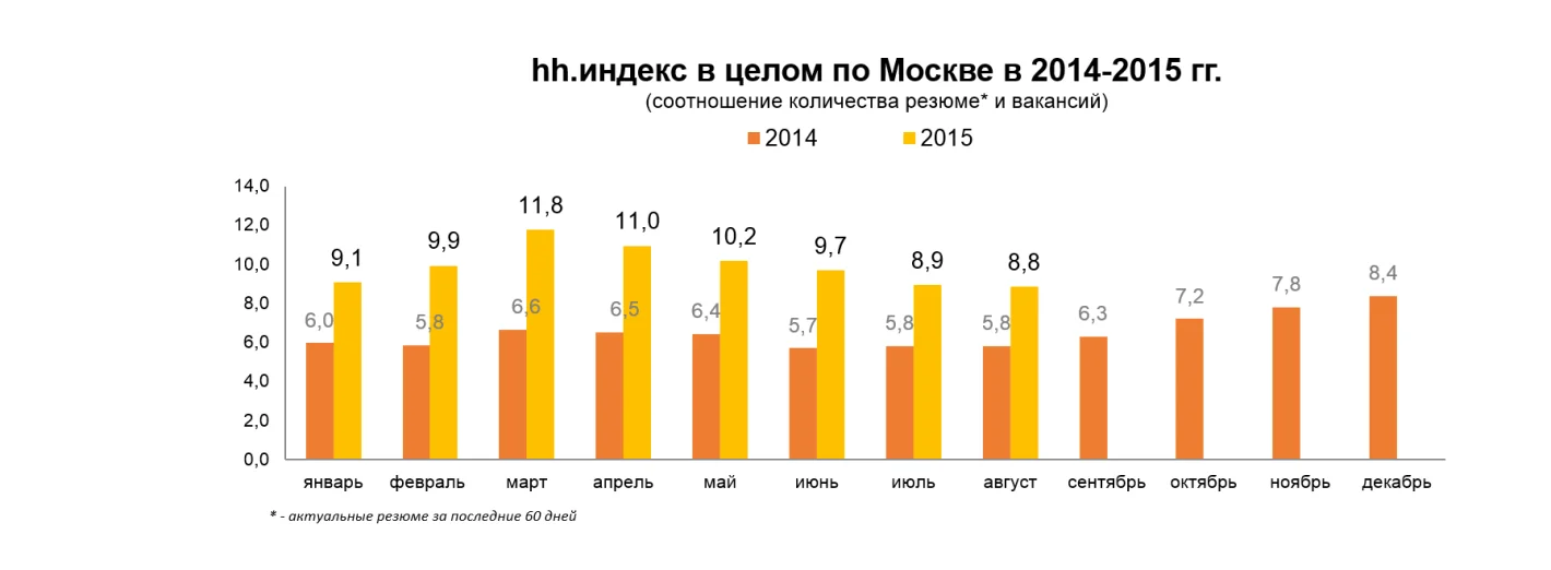 диаграмма индекса hh в москве 2014 2015 годы