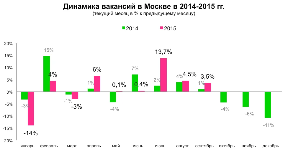 диаграмма вакансий с москве 2014 2015