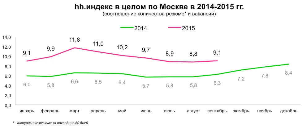 диаграмма индекса по москве 2014 2015