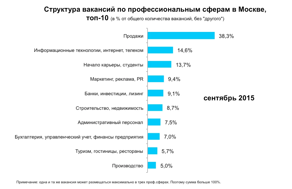диаграмма вакансий по москве по профессиям сентябрь 2015