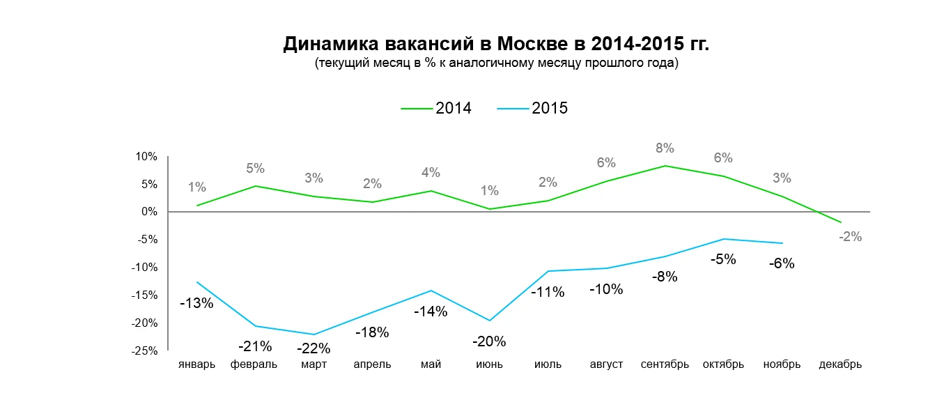 график динамика вакансий в москве 2014 2015
