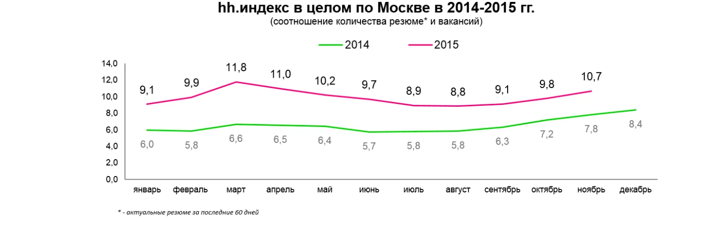 график индекс hh по москве 2014 2015