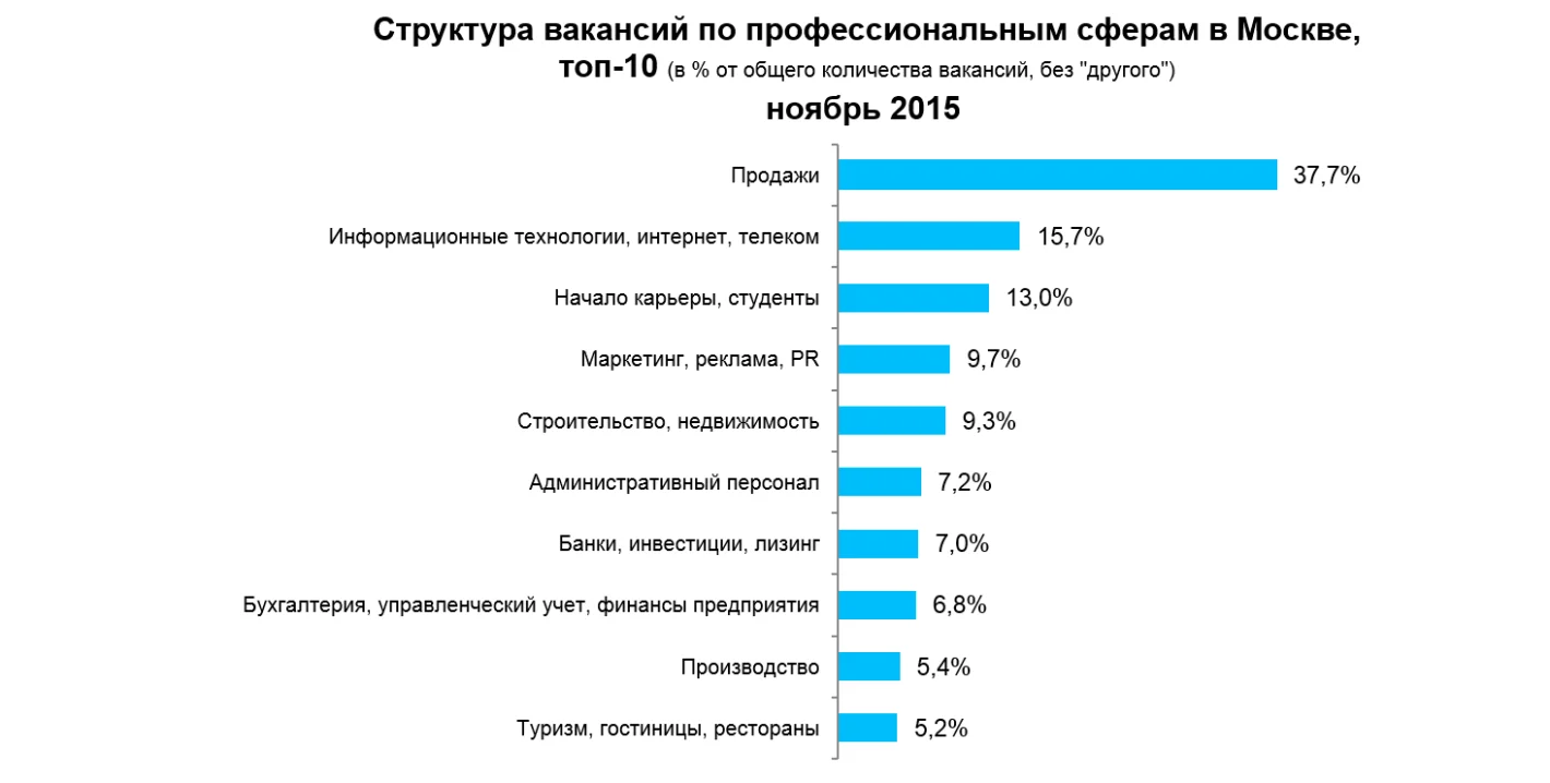диаграмма структура вакансий по профессиям в москве ноябрь 2015