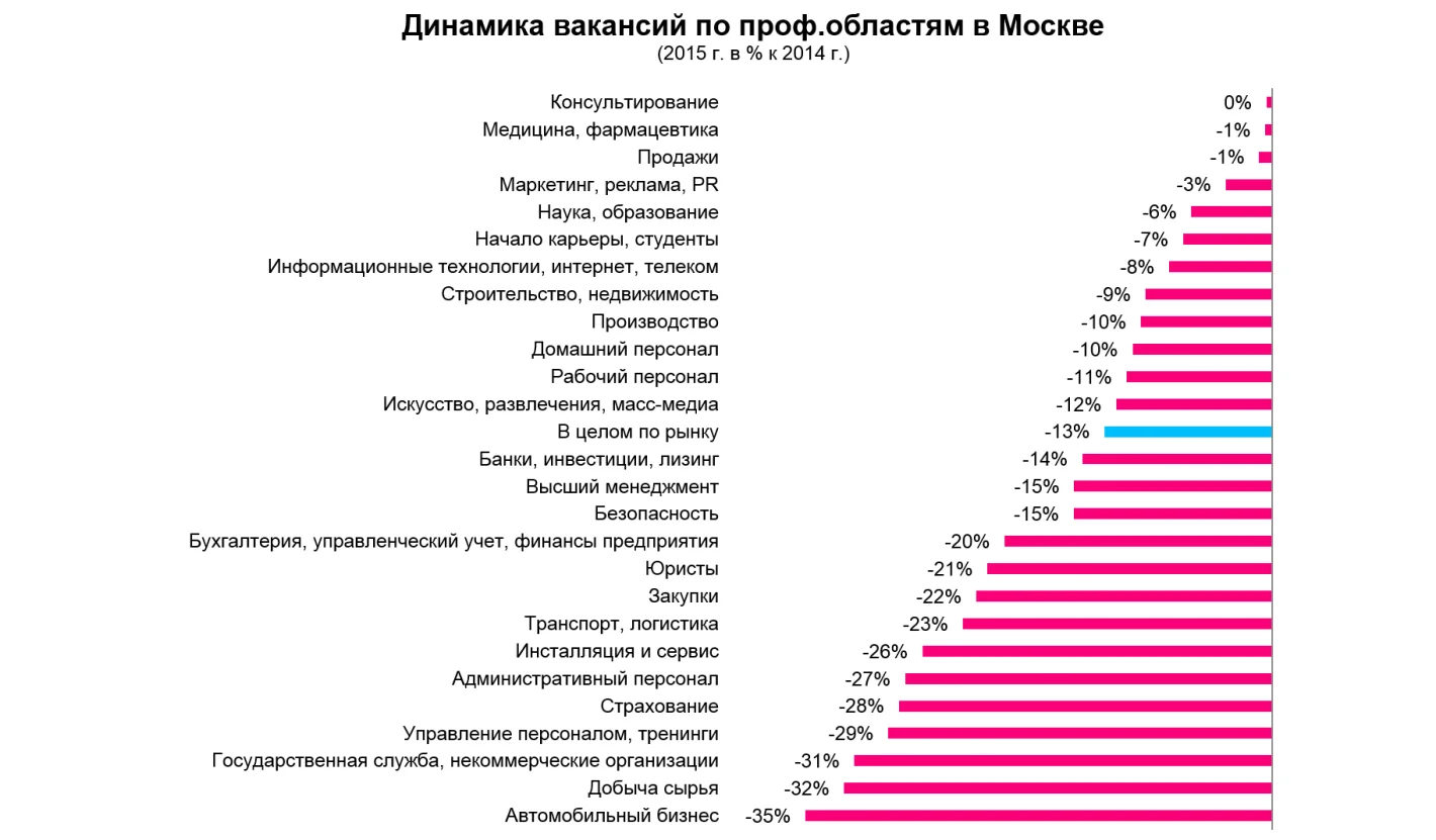график динамика вакансий по областям в москве 2015