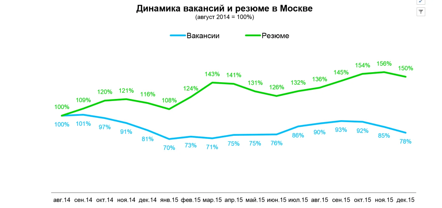 график динамика вакансий и резюме москва август 2014