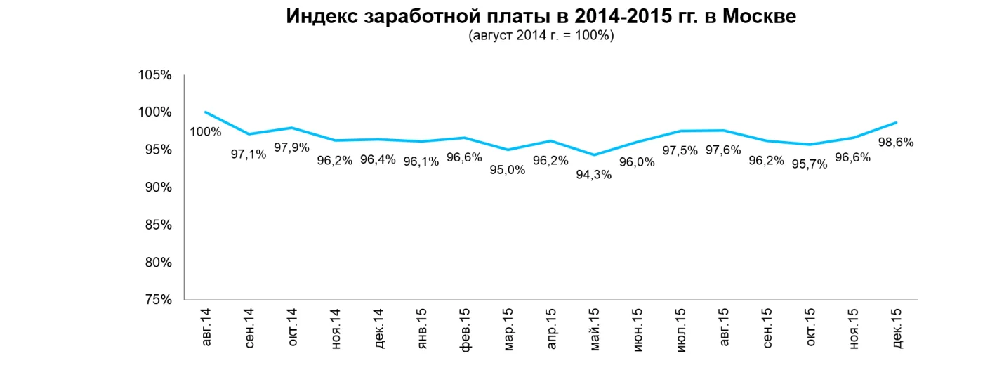 график индекс зарплаты москва 2014 2015