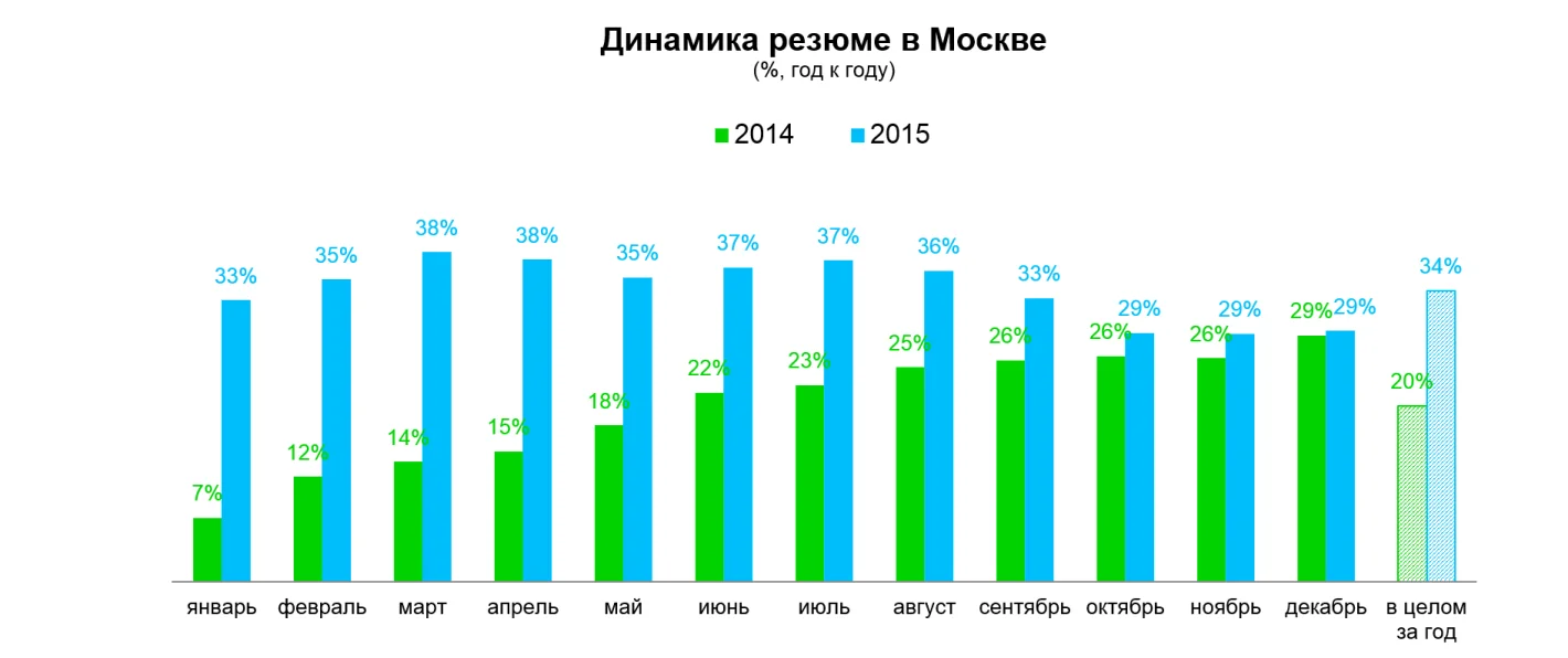 диаграмма динамика резюме москва 2014 2015