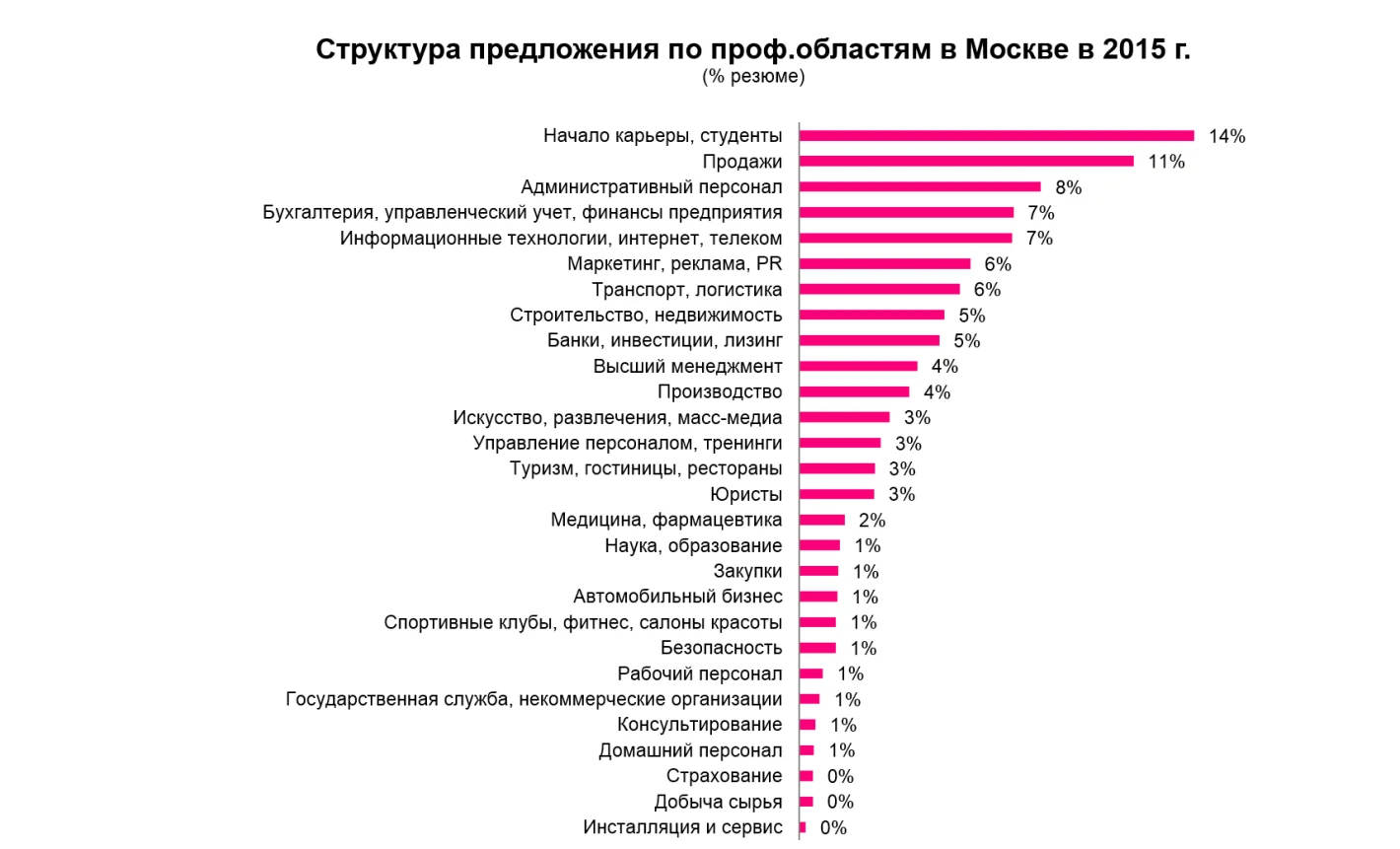 диаграмма структура предложений по областям москва 2015