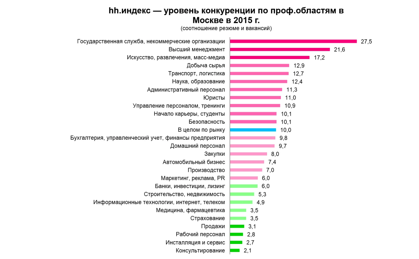 диаграмма уровень конкуренции по областям москва 2015
