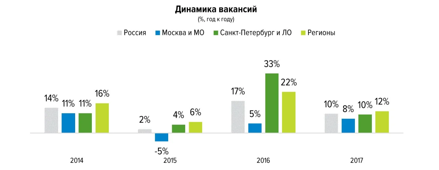 диаграмма динамика вакансий с 2014 по 2017