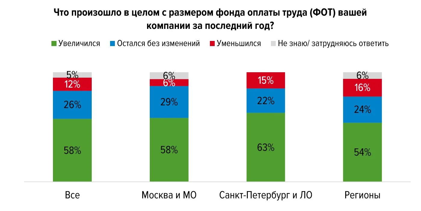 диаграмма ФОТ по москве спб и регионам в 2017 году