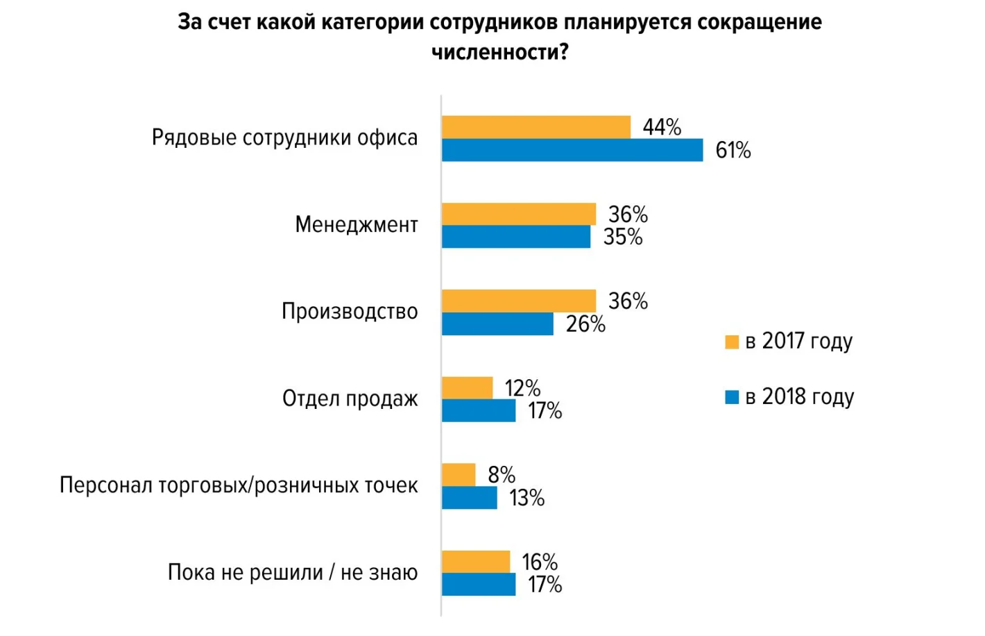диаграмма сокращения сотрудников по категориям сотрудников в 2017 и 2018