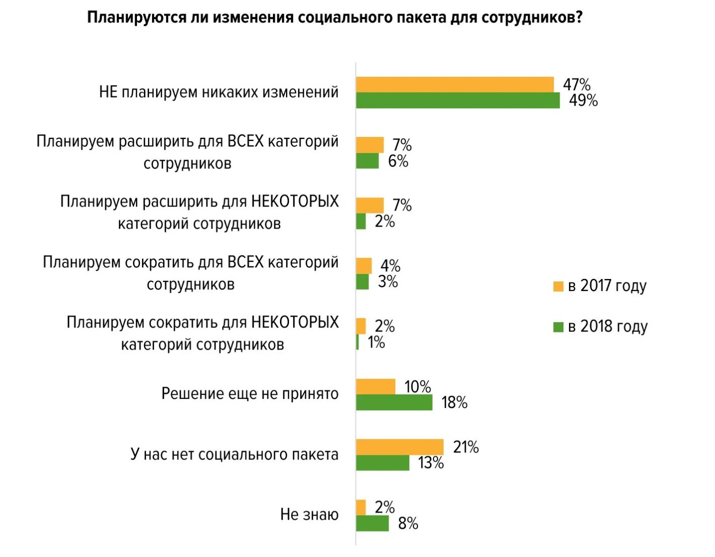 диаграмма изменения социального пакета в 2017 и 2018