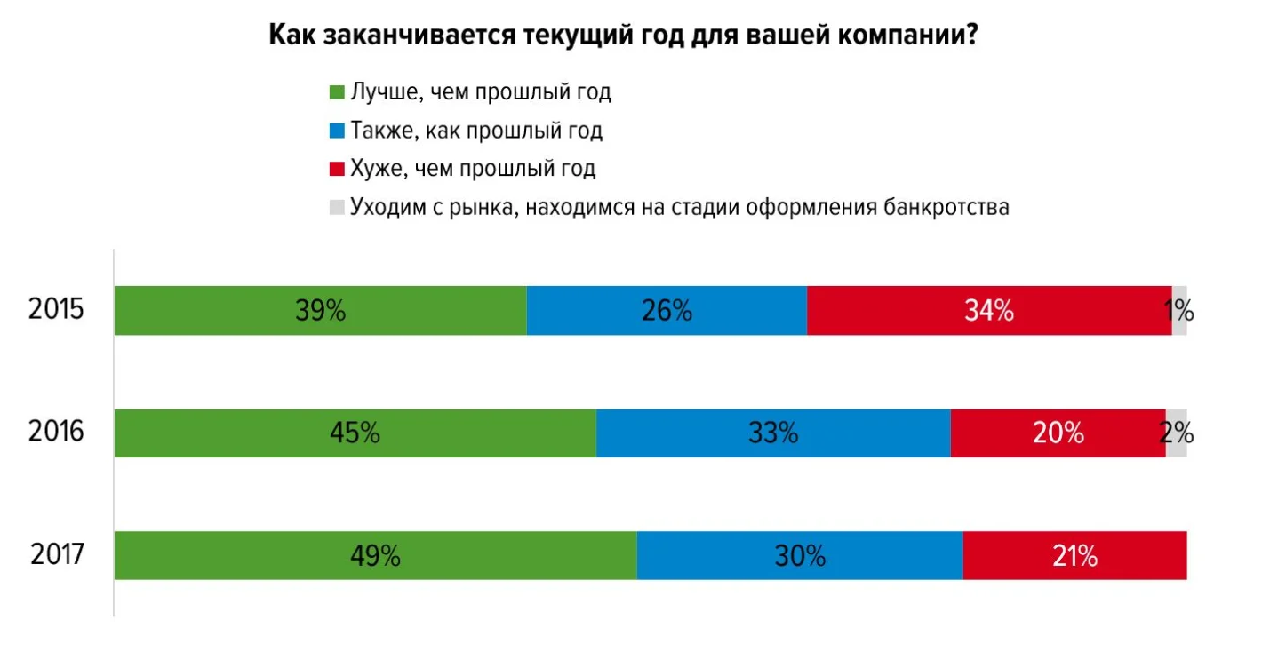 диаграмма чем заканчивается текущий год для компании с 2015 по 2017