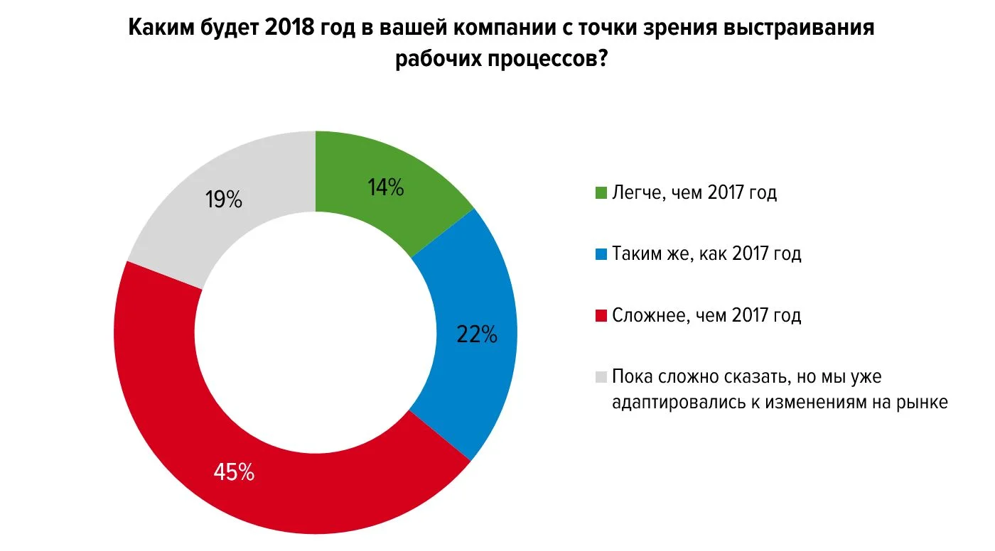 диаграмма каким будет 2018 год для компании