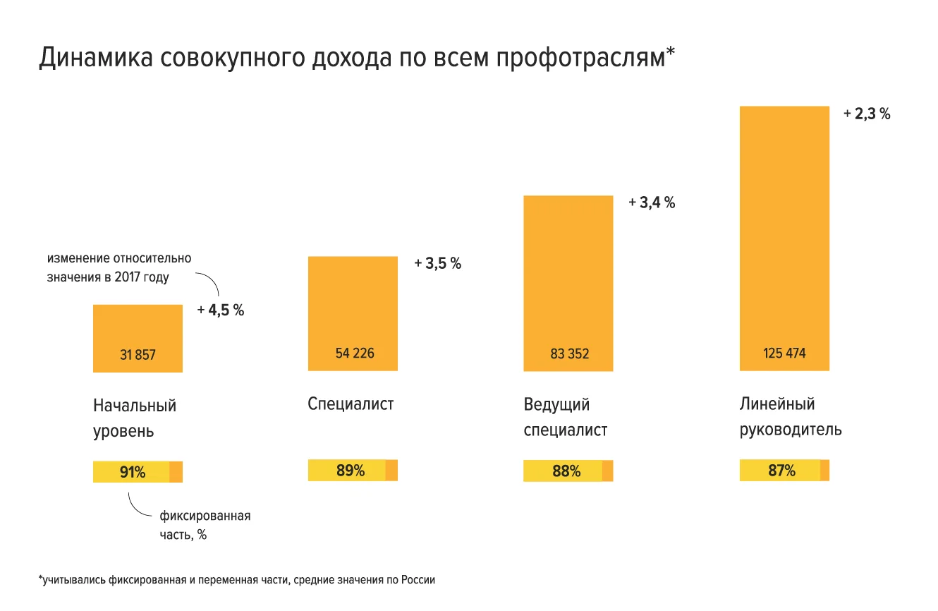 диаграмма столбики динамика дохода по профотраслям в 2018 году