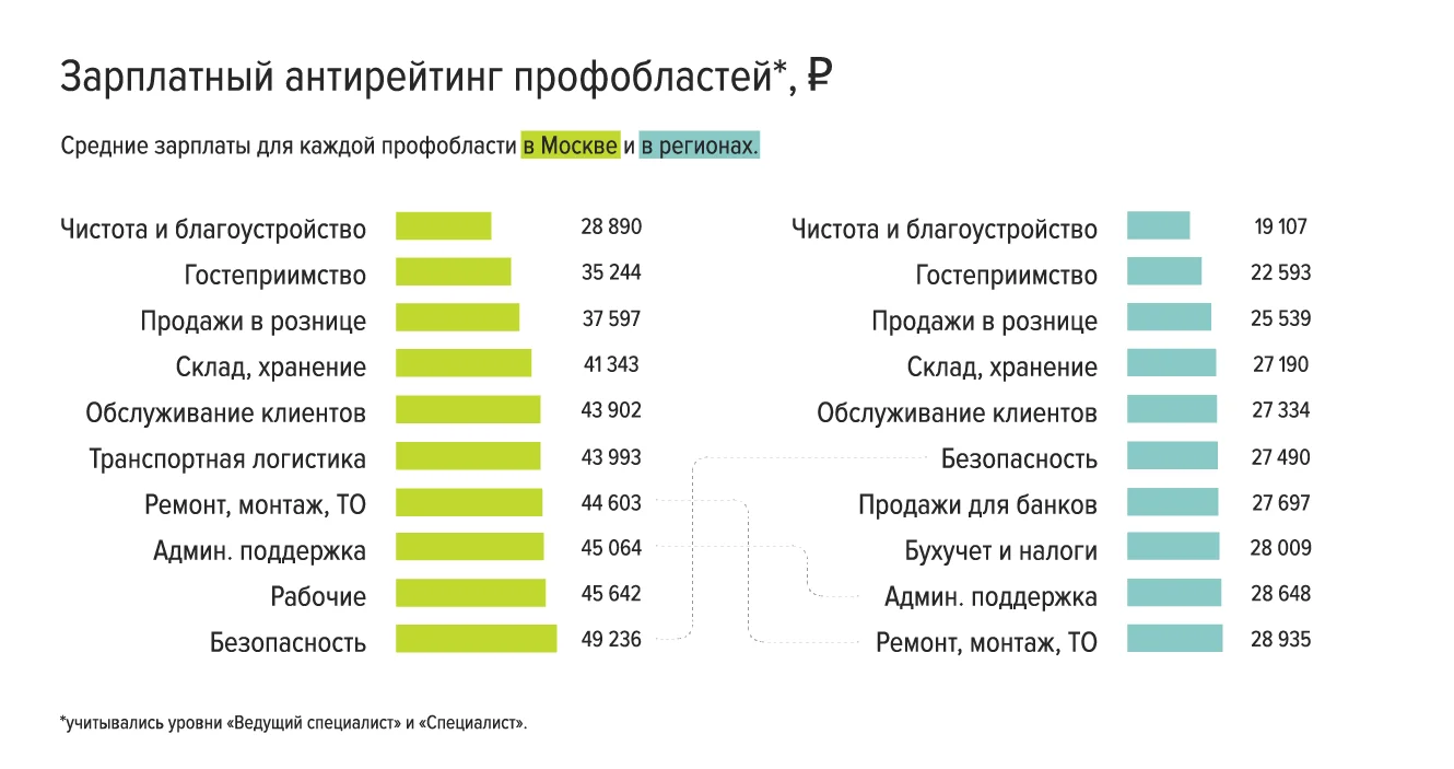 диаграмма зарплатный антирейтинг по профобластям в 2018 году