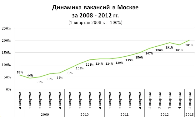 диаграмма динамика вакансий москва 2008 2012