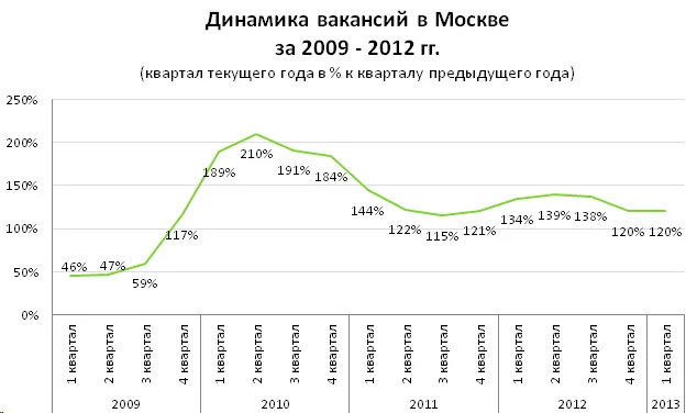 диаграмма динамика вакансий москва 2009 2012