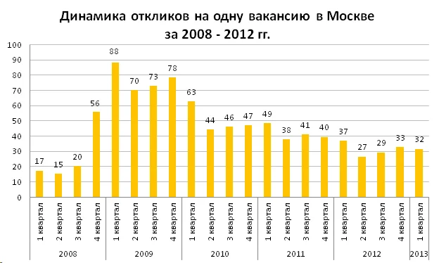 диаграмма откликов на одну вакансию москва 2008 2012