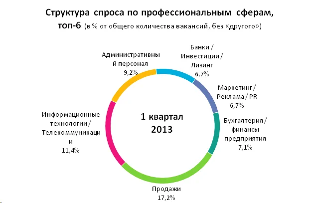 круговая диаграмма структура спроса по профессиональным сферам топ 6
