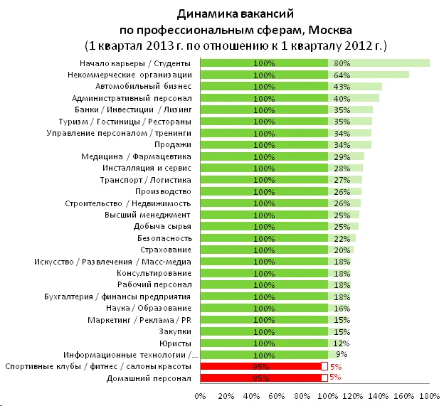 диаграмма динамика вакансий по профессиональным сферам москва 1 кв 2013 1 кв 2012