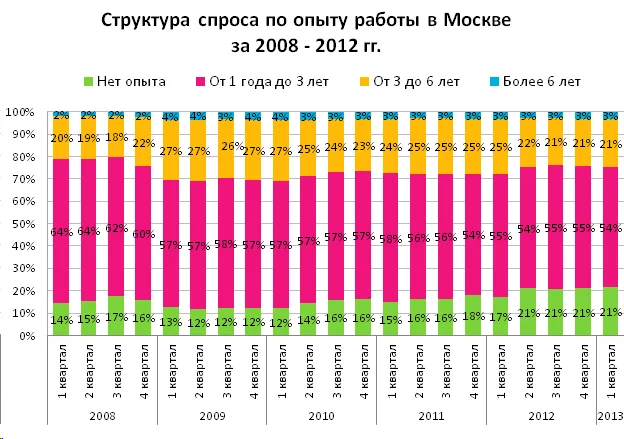 диаграмма структура спроса по опыту работы москва 2008 2012