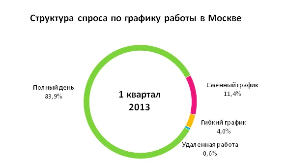 круговая диаграмма структура спроса по графику работы москва 1 кв 2013