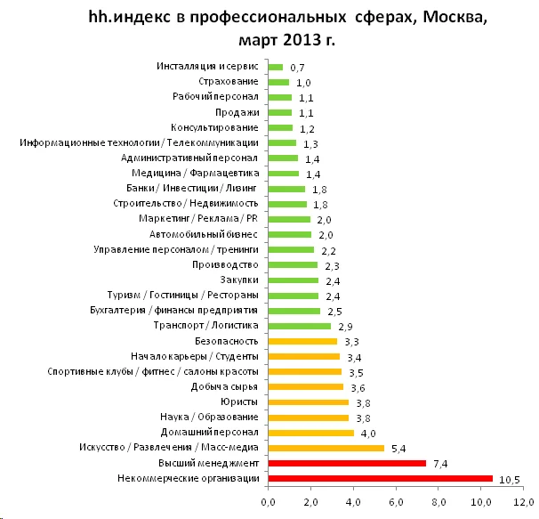диаграмма hh индекс в профессиональных сферах москва март 2013