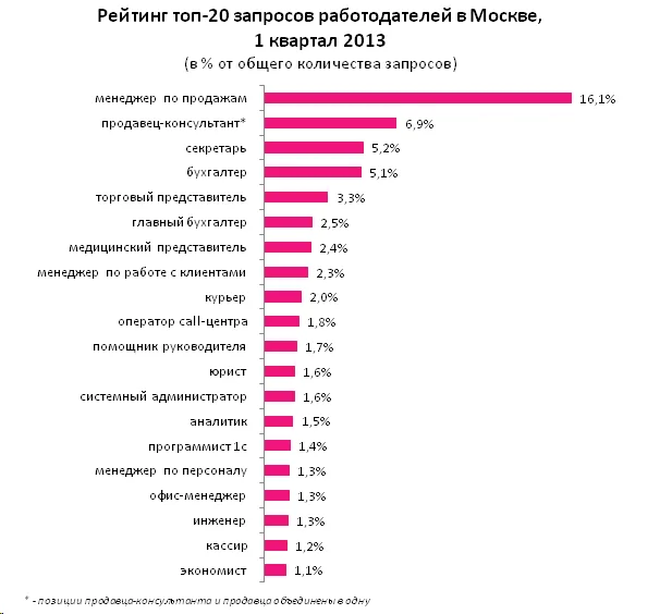 диаграмма рейтинг топ 20 запросов работодателей москва 1 кв 2013
