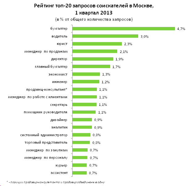 Насколько востребованы. Список вакансий. Рейтинг соискателей. Рейтинг профессии бухгалтер. Востребованные профессии.