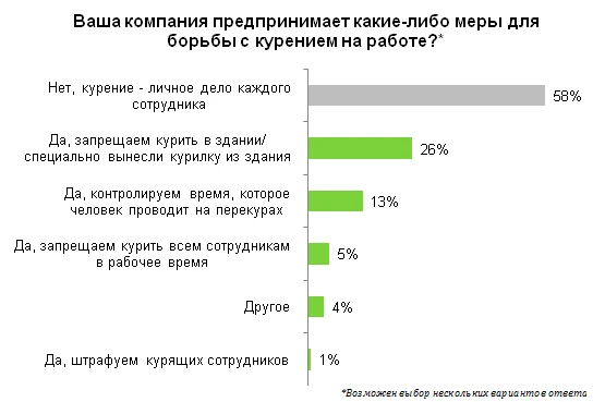 диаграмма предпринимает компания меры для борьбы с курением