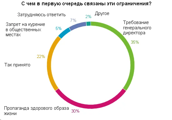 круговая диаграмма с чем связаны ограничения по курению