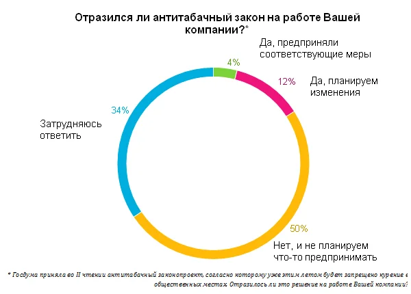 круговая диаграмма отразился ли антитабачный закон на работе вашей компании