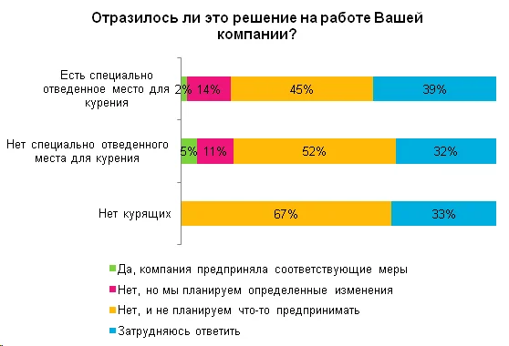 диаграмма отразилось ли решение на работе вашей компании