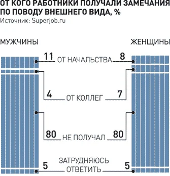 диаграмма от кого работники получали замечания по поводу внешнего вида