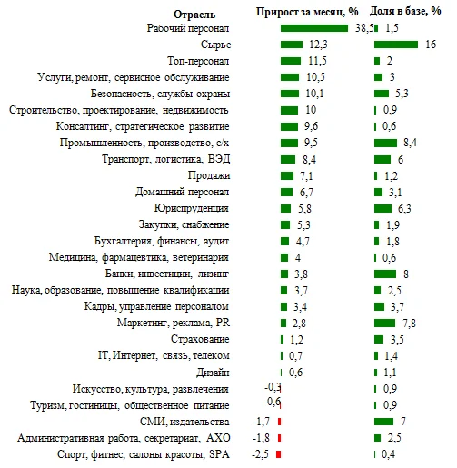диаграмма число активных резюме январь 2013