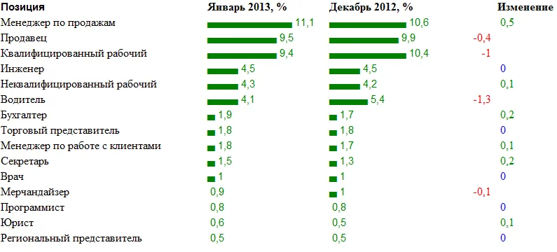 диаграмма рейтинг запроса работодателей январь 2013 декабрь 2012