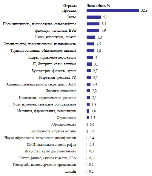 диаграмма распределение вакансий для топ персонала по отраслям январь 2013